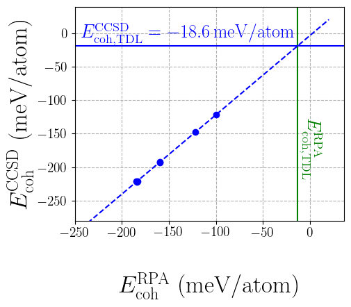 Correlation of the RPA and CCSD cohesive energy